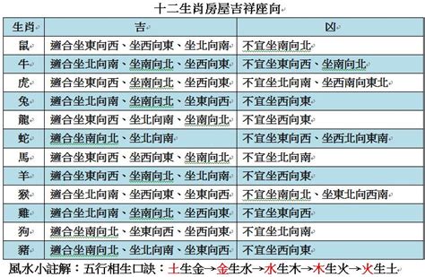 房屋座向 生肖|房屋吉祥座向大解密